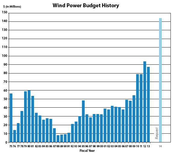 Graph illustrating the wind power budget history from 1975 to 2010. It starts in 1975 with approximately $58 million in funding, then plunges to $15 million in 1976. It slowly climbs over the next few years until it reaches $60 million in 1980 and $61 million in 1981. It then steadily declines to $54 million in 1981, hovers just short of $30 million between 1982 and 1986, and finally reaches its lowest point at $9 million from 1988, where it remains until it begins to increase in 1991. It climbs to $49 million in 1995, then averages approximately $32 million until 2001, where it hovers around $40 million until 2007. The budget was $79 million in 2010 and 2011, $93.5 million in 2012, and $87.9 million in 2013. There is a budget request of $144 million for fiscal year 2014.