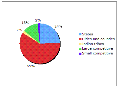 A pie chart describing the funding distribution under the Recovery Act. Cities and counties receiving 59%. States receiving 24%. Large competitive receiving 13%. Small competitive receiving 2%. Indian tribes receiving 2%.