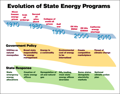 Graphic showing the evolution of the State Energy Program from 1970 to 2010 that parallels government policy responding to international events and state responses.