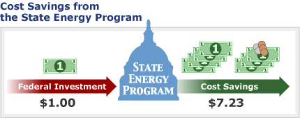 Cost Savings From the State Energy Program - Illustration depicting cost savings of $7.23 for every $1 of federal investment in the State Energy Program.