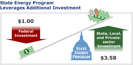 State Energy Program Leverages Additional Investment - Illustration showing $3.58 in state, local, and private investment in energy projects for every $1 of federal investment in the State Energy Program.