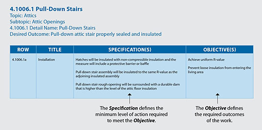 Figure of a sample specification for 4.1006.1 Pull-Down Stairs. Topic: Attics. Subtopic: Attic Openings. 4.1006.1 Detail Name: Pull-Down Stairs. Desired Outcome: Pull-down attic stair properly sealed and insulated. Table below with four columns. Table row 1 heading: Row. Table row 2 heading: Title. Table row 3 heading: Specification(s). Table row 4 heading: Objective(s).