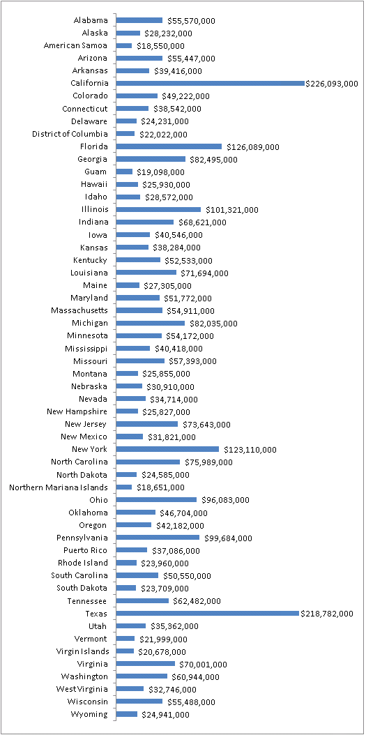 State recovery allocations by state