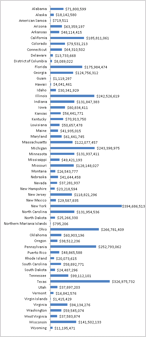 State recovery allocations by state