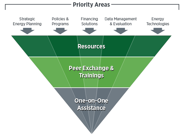 Illustration of the relationship between the priority areas for the U.S. Department of Energy (DOE) Technical Assistance Program (TAP) and what the TAP Solution Center provides to state, local, and Indian tribal governments: resources, peer exchange and trainings, and one-on-one assistance. The illustration is in the form of an inverted pyramid, with resources on the top representing a broader area, peer exchange and trainings in the middle representing a smaller area, and one-on-one assistance at the bottom representing the smallest area. The priority areas are: Strategic Energy Planning, Program and Policy Design, Financing solutions, Energy Data Management, and Energy Efficiency and Renewable Energy Technologies.