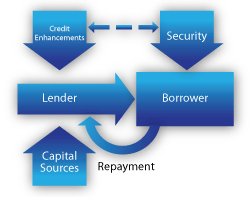 Image of a blue diagram showing an arrow labeled Lender pointing to a rectangle labeled Borrower. The rectangle labeled Borrower has a curved arrow labeled Repayment pointing back to the arrow labeled Lender. An arrow labeled Security also points to the rectangle labeled Borrower. A dashed arrow points to the arrow labeled Security and another arrow labeled Credit Enhancements. The arrow labeled Credit Enhancements points to the arrow labeled Lender. Another arrow labeled Capital Sources also points to the arrow labeled Lender.