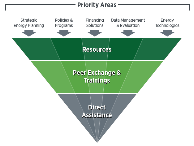Illustration of the relationship between the priority areas for the U.S. Department of Energy (DOE) Technical Assistance Program (TAP) and what the TAP Solution Center provides to state, local, and Indian tribal governments: resources, peer exchange and trainings, and one-on-one assistance. The illustration is in the form of an inverted pyramid, with resources on the top representing a broader area, peer exchange and trainings in the middle representing a smaller area, and one-on-one assistance at the bottom representing the smallest area. The priority areas are: Strategic Energy Planning, Program and Policy Design, Financing solutions, Energy Data Management, and Energy Efficiency and Renewable Energy Technologies.