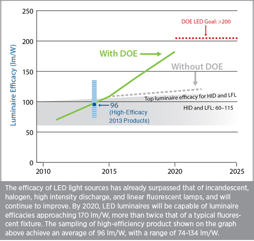 Chart showing luminaire efficacy in lm/W on the y-axis and years from 2010-2025 on the x-axis. By 2020, LED luminaires will be capable of luminaire efficacies approaching 170 lm/W. The sampling of high-efficiency products shown on the graph above achieve an average of 96 lm/W, with a range of 74-134 lm/W.