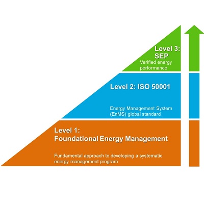 eGuide is organized at three levels along DOE’s Strategic Energy Management continuum.