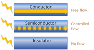 Image describing the difference in how electrons flow through conductors, semiconductors, and insulators. In conductors, electrons flow relatively freely. Semiconductors allow for controlled flow of electrons. And insulators allow no flow of electrons.