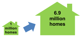 Image depicting expansion from 1 million homes to 6.9 million homes equivalent.