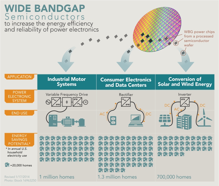 Infographic indicating three different applications of wide bandgap semiconductors to increase the energy efficiency and reliability of power electronics: Industrial Motor Systems, Consumer Electronics and Data Centers, and Conversion of Solar Energy and Wind Energy. Information in the infographic is expained in the text below.