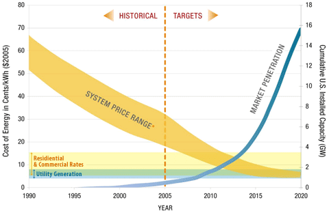 DOE solar price curves