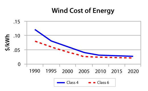 Cost of wind power