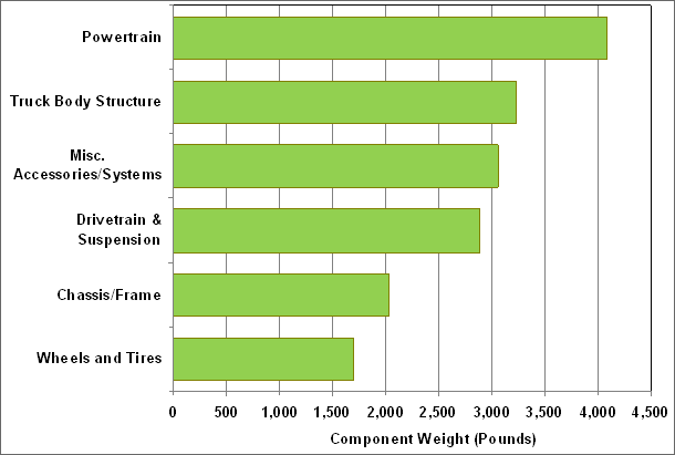 Graph showing the weight of truck components (powertrain, truck body structure, misc. accessories/systems, drivetrain & suspension, chassis/frame, and wheels and tires) on a typical class 8 truck tractor. For more detailed information, see supporting information below.
