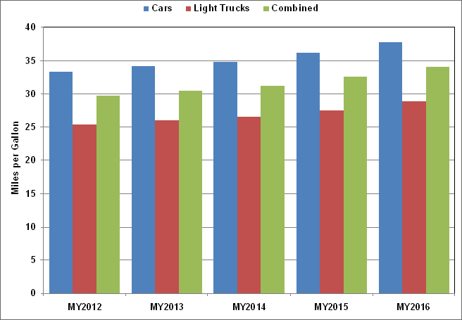 corporate average fuel economy essay Corporate average fuel economy (cafe): a comparison of selected legislation in the 110th congress. corporate average fuel economy essay Corporate average fuel economy (cafe): a comparison of selected legislation in the 110th congress.